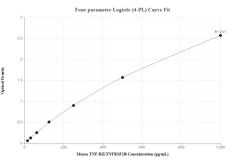 Sandwich ELISA standard curve of MP00337-1